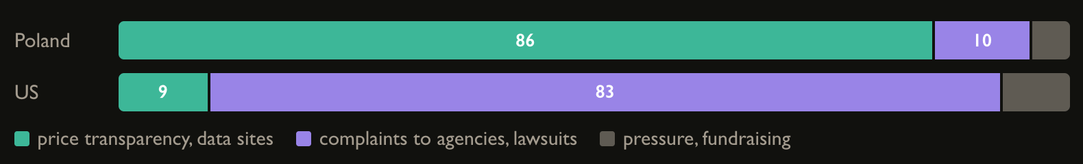 Reddit: breakdown of every 100 mentions of civic action