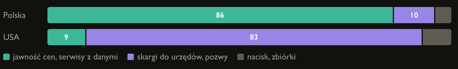 Reddit: rozbicie każdych 100 wzmianek o działaniu obywatelskim
