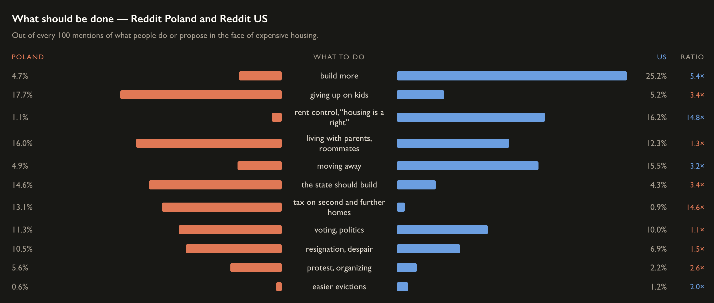 What solutions to the problem come up? “Build more” comes up 3.5-5.4× more often on the American side, while “a tax on additional apartments” comes up 5.5-15× more often on the Polish side