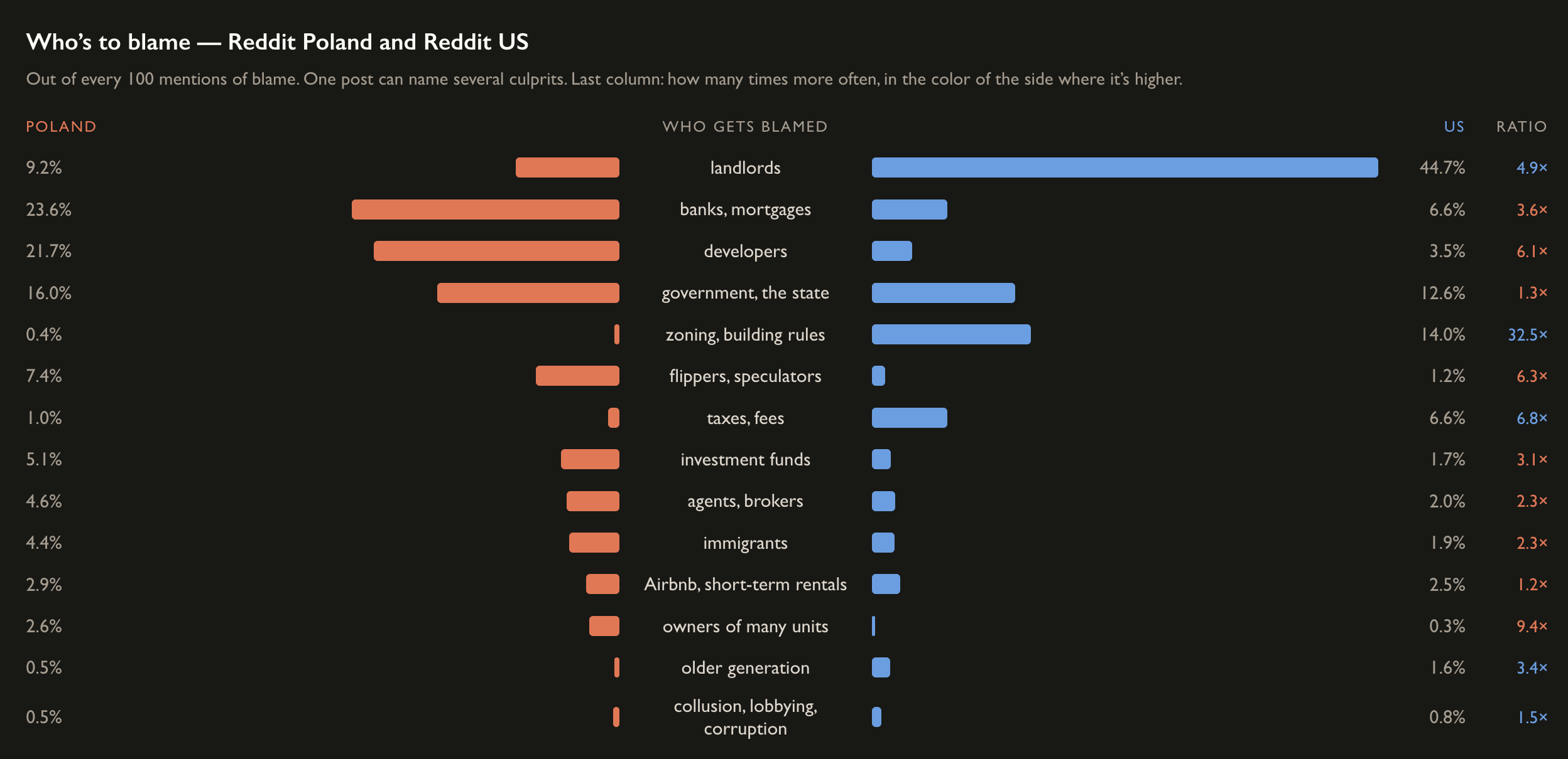 Who gets the blame: comparing Polish and American voices in the corresponding Reddit communities