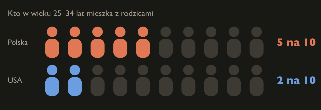 Kto w wieku 25–34 lat mieszka z rodzicami
